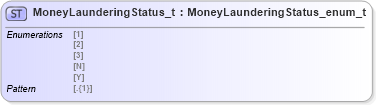 XSD Diagram of MoneyLaunderingStatus_t in schema fixml-fields-impl-5-0-sp2_xsd (Financial Information eXchange (FIX))