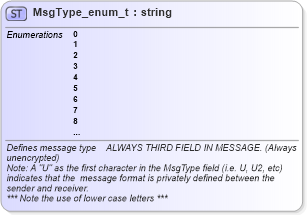 XSD Diagram of MsgType_enum_t in schema fixml-fields-base-5-0-sp2_xsd (Financial Information eXchange (FIX))