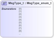 XSD Diagram of MsgType_t in schema fixml-fields-impl-5-0-sp2_xsd (Financial Information eXchange (FIX))