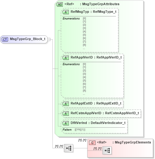 XSD Diagram of MsgTypeGrp_Block_t in schema fixml-components-base-5-0-sp2_xsd (Financial Information eXchange (FIX))
