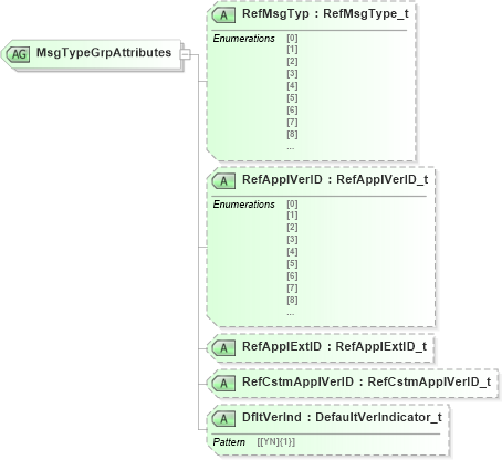 XSD Diagram of MsgTypeGrpAttributes in schema fixml-components-base-5-0-sp2_xsd (Financial Information eXchange (FIX))