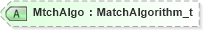 XSD Diagram of MtchAlgo in schema fixml-components-base-5-0-sp2_xsd (Financial Information eXchange (FIX))