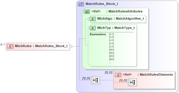 XSD Diagram of MtchRules in schema fixml-components-base-5-0-sp2_xsd (Financial Information eXchange (FIX))