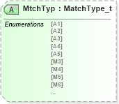 XSD Diagram of MtchTyp in schema fixml-tradecapture-base-5-0-sp2_xsd (Financial Information eXchange (FIX))