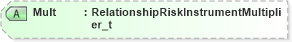 XSD Diagram of Mult in schema fixml-partiesreference-base-5-0-sp2_xsd (Financial Information eXchange (FIX))