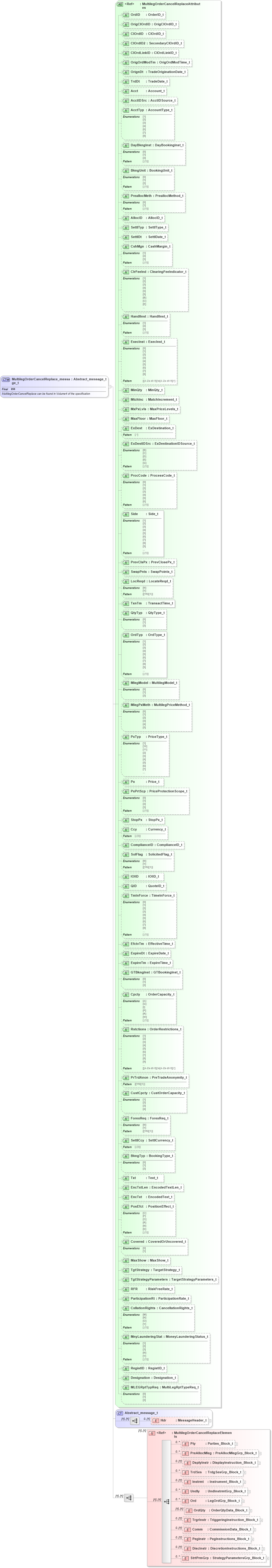 XSD Diagram of MultilegOrderCancelReplace_message_t in schema fixml-multilegorders-base-5-0-sp2_xsd (Financial Information eXchange (FIX))