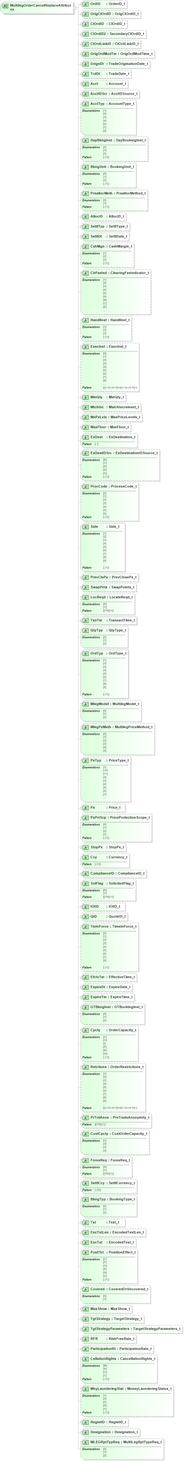 XSD Diagram of MultilegOrderCancelReplaceAttributes in schema fixml-multilegorders-base-5-0-sp2_xsd (Financial Information eXchange (FIX))