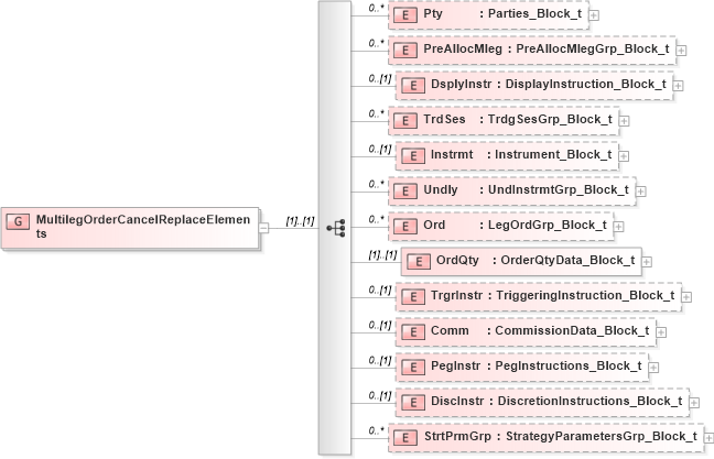XSD Diagram of MultilegOrderCancelReplaceElements in schema fixml-multilegorders-base-5-0-sp2_xsd (Financial Information eXchange (FIX))