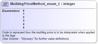 XSD Diagram of MultilegPriceMethod_enum_t in schema fixml-fields-base-5-0-sp2_xsd (Financial Information eXchange (FIX))