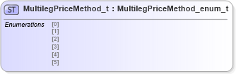 XSD Diagram of MultilegPriceMethod_t in schema fixml-fields-impl-5-0-sp2_xsd (Financial Information eXchange (FIX))