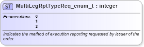 XSD Diagram of MultiLegRptTypeReq_enum_t in schema fixml-fields-base-5-0-sp2_xsd (Financial Information eXchange (FIX))