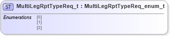 XSD Diagram of MultiLegRptTypeReq_t in schema fixml-fields-impl-5-0-sp2_xsd (Financial Information eXchange (FIX))