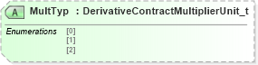 XSD Diagram of MultTyp in schema fixml-components-base-5-0-sp2_xsd (Financial Information eXchange (FIX))