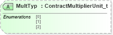 XSD Diagram of MultTyp in schema fixml-components-base-5-0-sp2_xsd (Financial Information eXchange (FIX))
