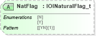 XSD Diagram of NatFlag in schema fixml-indications-base-5-0-sp2_xsd (Financial Information eXchange (FIX))
