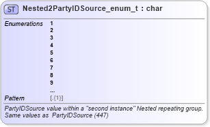 XSD Diagram of Nested2PartyIDSource_enum_t in schema fixml-fields-base-5-0-sp2_xsd (Financial Information eXchange (FIX))