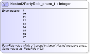 XSD Diagram of Nested2PartyRole_enum_t in schema fixml-fields-base-5-0-sp2_xsd (Financial Information eXchange (FIX))