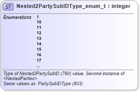 XSD Diagram of Nested2PartySubIDType_enum_t in schema fixml-fields-base-5-0-sp2_xsd (Financial Information eXchange (FIX))