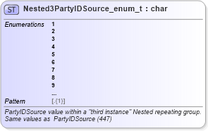 XSD Diagram of Nested3PartyIDSource_enum_t in schema fixml-fields-base-5-0-sp2_xsd (Financial Information eXchange (FIX))