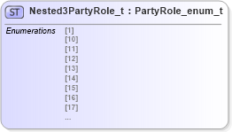 XSD Diagram of Nested3PartyRole_t in schema fixml-fields-impl-5-0-sp2_xsd (Financial Information eXchange (FIX))