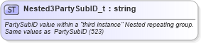 XSD Diagram of Nested3PartySubID_t in schema fixml-fields-base-5-0-sp2_xsd (Financial Information eXchange (FIX))