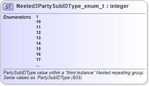 XSD Diagram of Nested3PartySubIDType_enum_t in schema fixml-fields-base-5-0-sp2_xsd (Financial Information eXchange (FIX))