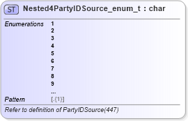 XSD Diagram of Nested4PartyIDSource_enum_t in schema fixml-fields-base-5-0-sp2_xsd (Financial Information eXchange (FIX))