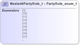 XSD Diagram of Nested4PartyRole_t in schema fixml-fields-impl-5-0-sp2_xsd (Financial Information eXchange (FIX))