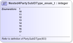 XSD Diagram of Nested4PartySubIDType_enum_t in schema fixml-fields-base-5-0-sp2_xsd (Financial Information eXchange (FIX))