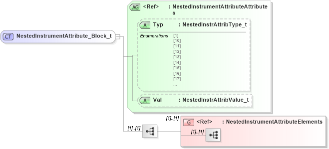 XSD Diagram of NestedInstrumentAttribute_Block_t in schema fixml-components-base-5-0-sp2_xsd (Financial Information eXchange (FIX))