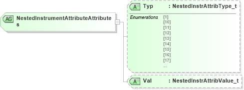 XSD Diagram of NestedInstrumentAttributeAttributes in schema fixml-components-base-5-0-sp2_xsd (Financial Information eXchange (FIX))