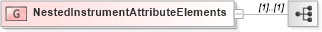 XSD Diagram of NestedInstrumentAttributeElements in schema fixml-components-base-5-0-sp2_xsd (Financial Information eXchange (FIX))