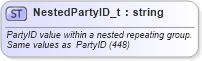 XSD Diagram of NestedPartyID_t in schema fixml-fields-base-5-0-sp2_xsd (Financial Information eXchange (FIX))
