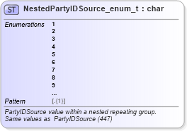 XSD Diagram of NestedPartyIDSource_enum_t in schema fixml-fields-base-5-0-sp2_xsd (Financial Information eXchange (FIX))