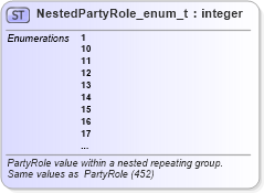 XSD Diagram of NestedPartyRole_enum_t in schema fixml-fields-base-5-0-sp2_xsd (Financial Information eXchange (FIX))