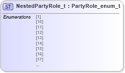 XSD Diagram of NestedPartyRole_t in schema fixml-fields-impl-5-0-sp2_xsd (Financial Information eXchange (FIX))