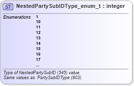 XSD Diagram of NestedPartySubIDType_enum_t in schema fixml-fields-base-5-0-sp2_xsd (Financial Information eXchange (FIX))