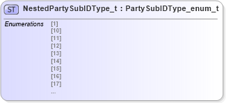 XSD Diagram of NestedPartySubIDType_t in schema fixml-fields-impl-5-0-sp2_xsd (Financial Information eXchange (FIX))
