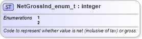XSD Diagram of NetGrossInd_enum_t in schema fixml-fields-base-5-0-sp2_xsd (Financial Information eXchange (FIX))