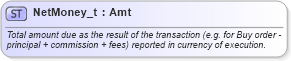 XSD Diagram of NetMoney_t in schema fixml-fields-base-5-0-sp2_xsd (Financial Information eXchange (FIX))