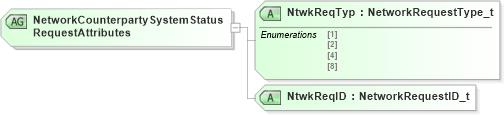 XSD Diagram of NetworkCounterpartySystemStatusRequestAttributes in schema fixml-network-base-5-0-sp2_xsd (Financial Information eXchange (FIX))