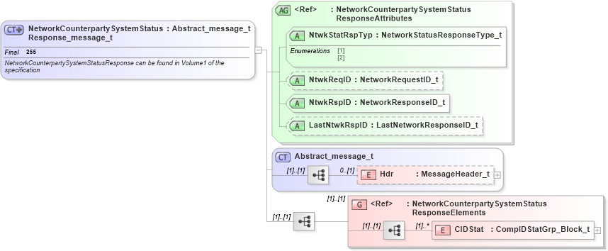 XSD Diagram of NetworkCounterpartySystemStatusResponse_message_t in schema fixml-network-base-5-0-sp2_xsd (Financial Information eXchange (FIX))