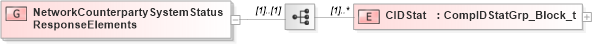 XSD Diagram of NetworkCounterpartySystemStatusResponseElements in schema fixml-network-base-5-0-sp2_xsd (Financial Information eXchange (FIX))