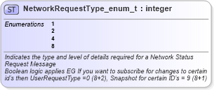 XSD Diagram of NetworkRequestType_enum_t in schema fixml-fields-base-5-0-sp2_xsd (Financial Information eXchange (FIX))