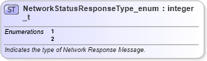 XSD Diagram of NetworkStatusResponseType_enum_t in schema fixml-fields-base-5-0-sp2_xsd (Financial Information eXchange (FIX))