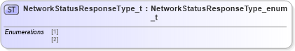 XSD Diagram of NetworkStatusResponseType_t in schema fixml-fields-impl-5-0-sp2_xsd (Financial Information eXchange (FIX))