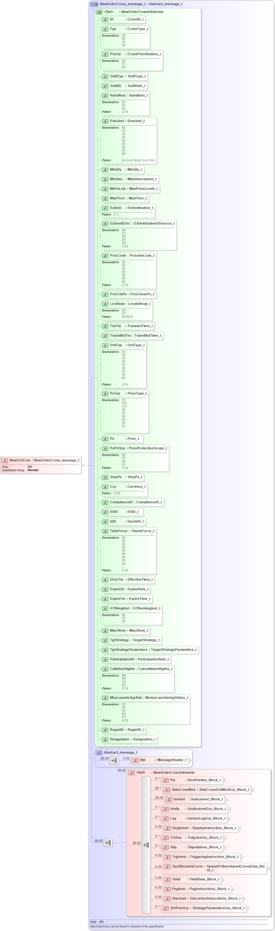 XSD Diagram of NewOrdCrss in schema fixml-crossorders-base-5-0-sp2_xsd (Financial Information eXchange (FIX))