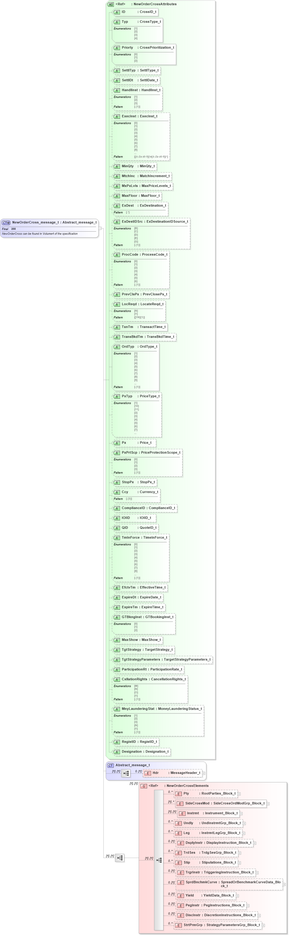 XSD Diagram of NewOrderCross_message_t in schema fixml-crossorders-base-5-0-sp2_xsd (Financial Information eXchange (FIX))