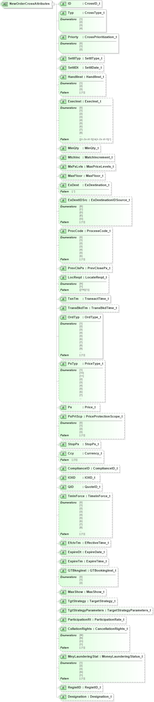 XSD Diagram of NewOrderCrossAttributes in schema fixml-crossorders-base-5-0-sp2_xsd (Financial Information eXchange (FIX))