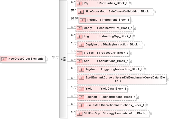 XSD Diagram of NewOrderCrossElements in schema fixml-crossorders-base-5-0-sp2_xsd (Financial Information eXchange (FIX))